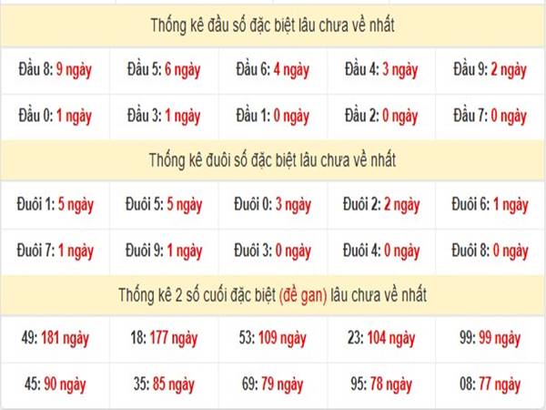 Thống kê XS Miền Nam ngày 10/01/2025 phân tích loto thứ 6 2