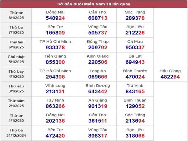 Thống kê XS Miền Nam ngày 10/01/2025 phân tích loto thứ 6 1
