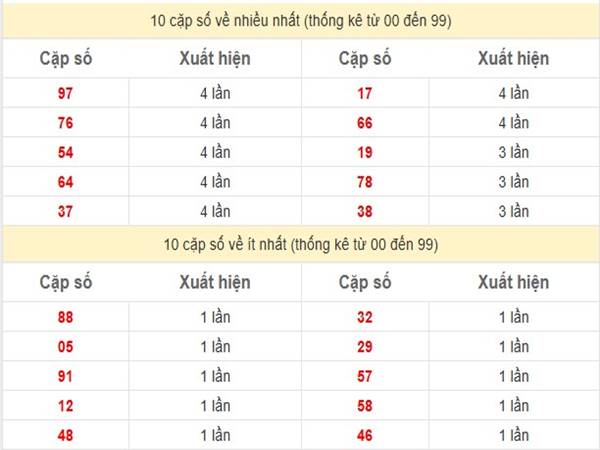 Thống kê XS Miền Nam ngày 10/01/2025 phân tích loto thứ 6 3