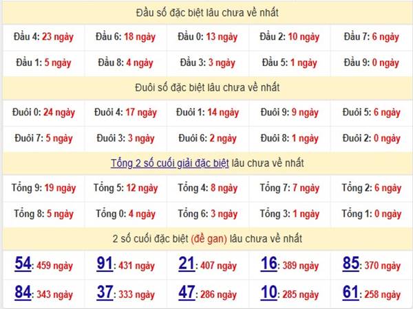 Phân tích XSMB ngày 21/1/2025 thống kê loto VIP 2 Phân tích XSMB ngày 21/1/2025 thống kê loto VIP 2