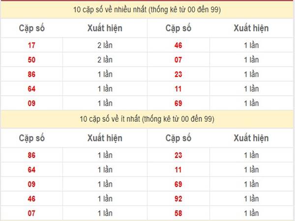 Thống kê & phân tích XSMB ngày 5/2/2025 chuẩn xác 1 Thống kê & phân tích XSMB ngày 5/2/2025 chuẩn xác 1