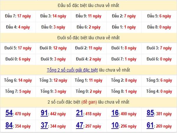Thống kê & phân tích XSMB ngày 5/2/2025 chuẩn xác 5 Thống kê & phân tích XSMB ngày 5/2/2025 chuẩn xác 5