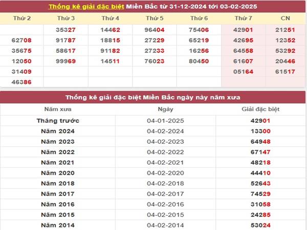 Thống kê & phân tích XSMB ngày 5/2/2025 chuẩn xác 2 Thống kê & phân tích XSMB ngày 5/2/2025 chuẩn xác 2