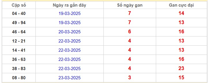 Thống kê cặp lô gan Miền Bắc lâu chưa về nhất tính đến ngày hôm nay