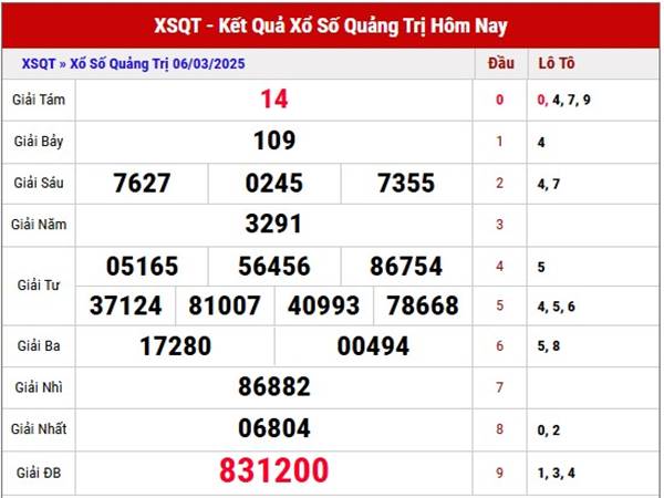 Thống kê SX Quảng Trị ngày 13/3/2025 thứ 5 chuẩn xác Thống kê SX Quảng Trị ngày 13/3/2025 thứ 5 chuẩn xác