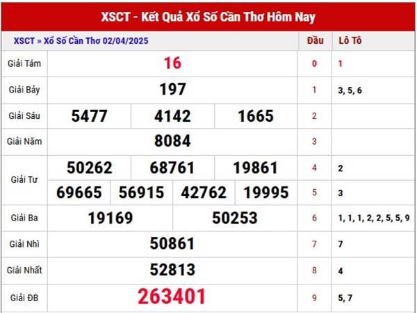 Phân tích XSCT ngày 9/4/2025 nhận định loto thứ 4 Phân tích XSCT ngày 9/4/2025 nhận định loto thứ 4