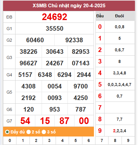 Thống kê xổ số miền Bắc 22/4/2025 miễn phí 100%
