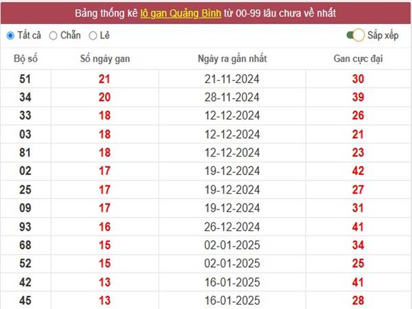Thống kê KQXS Quảng Bình 24/4/2025 2 Thống kê KQXS Quảng Bình 24/4/2025 2