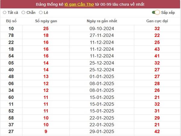 Phân tích XSCT ngày 9/4/2025 nhận định loto thứ 4 1 Phân tích XSCT ngày 9/4/2025 nhận định loto thứ 4 1