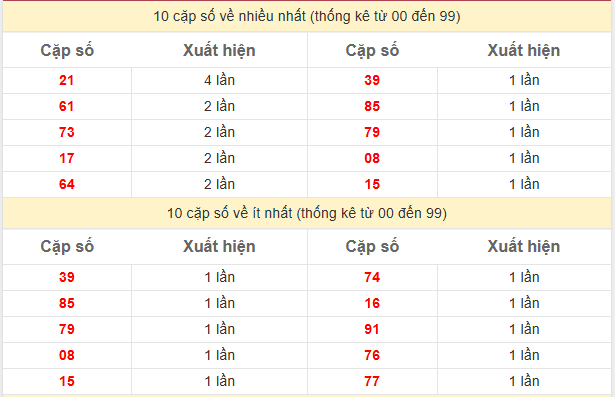 Thống kê số lôtô xổ số Đồng Nai ngày 16/4/2025