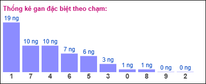 Thống kê gan giải đặc biệt theo chạm số:
