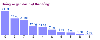 Phân tích gan đặc biệt theo tổng 2 số cuối: