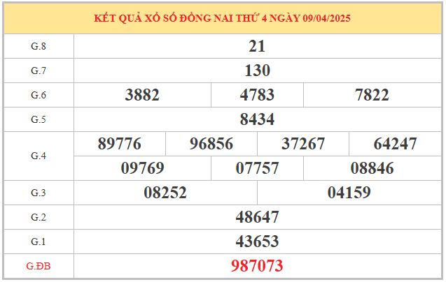 Thống kê chi tiết xổ số Đồng Nai ngày 16/4/2025 thứ 4