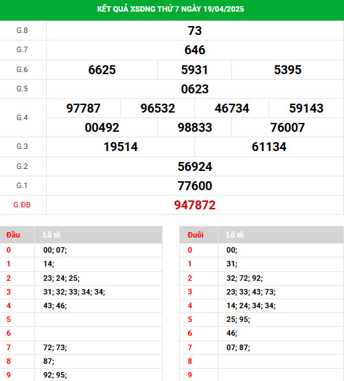 Thống kê phân tích XSDNG ngày 23/4/2025 thứ 4 may mắn Thống kê phân tích XSDNG ngày 23/4/2025 thứ 4 may mắn