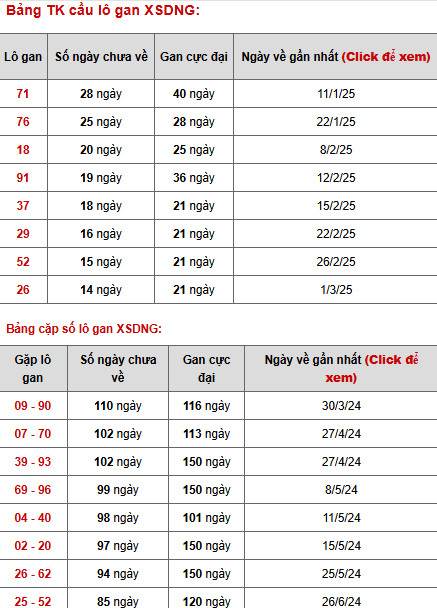 Thống kê phân tích XSDNG ngày 23/4/2025 thứ 4 may mắn Thống kê phân tích XSDNG ngày 23/4/2025 thứ 4 may mắn
