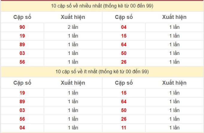 Thống kê 2 số cuối giải đặc biệt KQXS An Giang