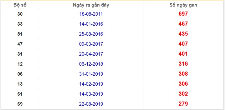 Thống kê giải đặc biệt An Giang lâu chưa về