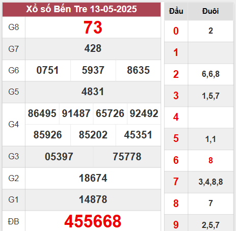 Thống kê SXBTR 20/5/2025 hôm nay siêu chuẩn xác