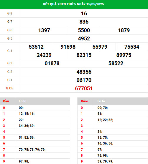 Phân tích XSTN ngày 22/5/2025 thứ 5 hôm nay may mắn Phân tích XSTN ngày 22/5/2025 thứ 5 hôm nay may mắn