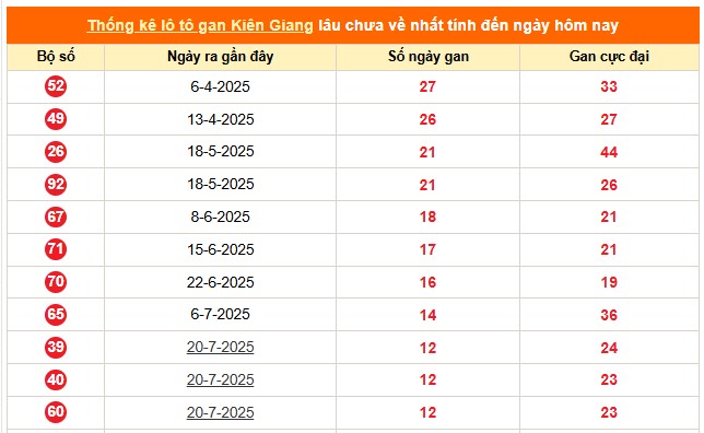 Dự đoán XSKG ngày 19/10/2025 hôm nay chính xác nhất